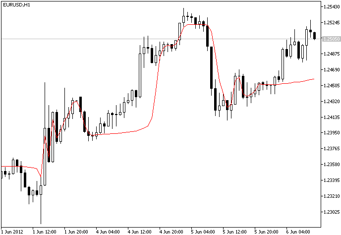 Indicateur EMA_ATR_VA