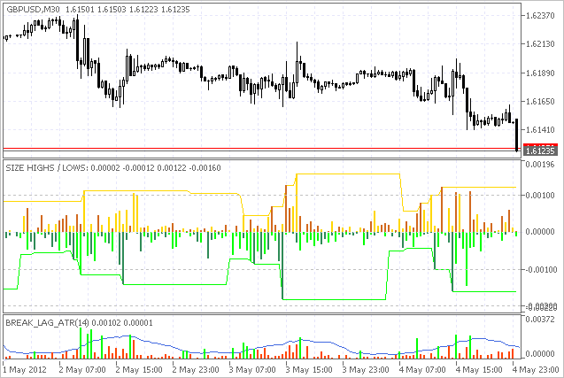 Şekil 2. Size Highs And Lows ve Break Lag ATR göstergelerinin ortak kullanımı Şekil 2. Size Highs And Lows ve Break Lag ATR göstergelerinin ortak kullanımı