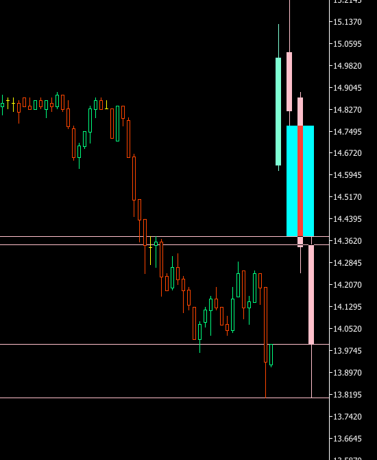 HTF Candles with FVG.
