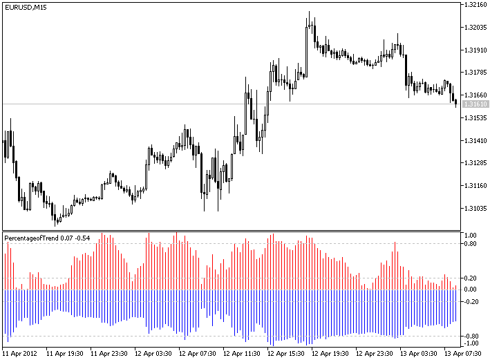 Pourcentage de la tendance