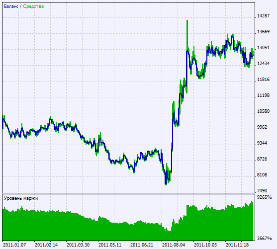 Fig. 2 Graphique des résultats des tests