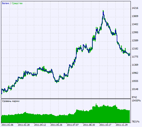 그림 2 테스트 결과 그래프