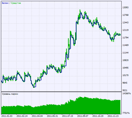 Fig.2 Grafico dei risultati del test