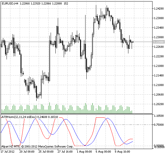 Fig.1 Indicateur ATRNorm