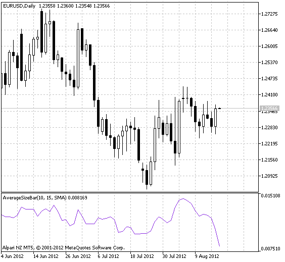 Şekil 1 AverageSizeBar göstergesi Şekil 1 AverageSizeBar göstergesi