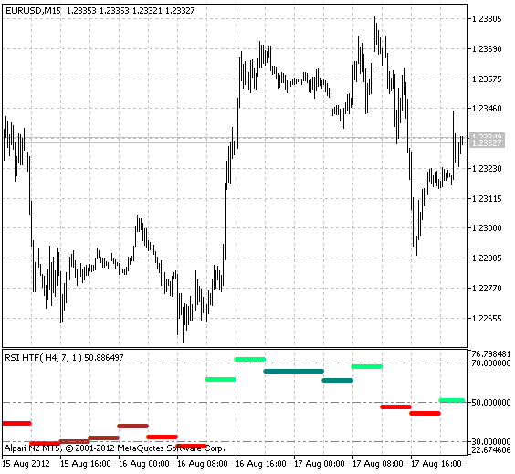 Fig.1 Indicateur ColorRSI_HTF