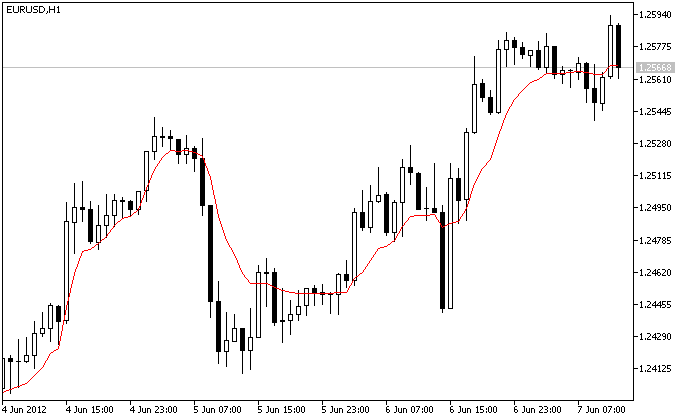 Media esponenziale con periodo di smoothing in funzione del valore dell'indicatore RSI