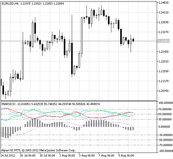 Fig.1 Indicateur MARSICD