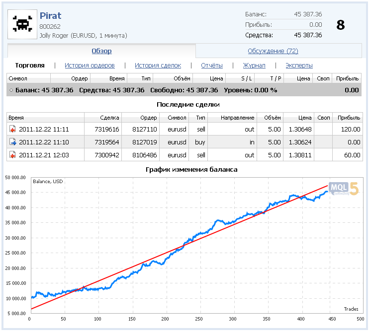 Fig. 1. Trading dell'Expert Advisor del partecipante Pirat al Campionato di Trading Automatico 2011