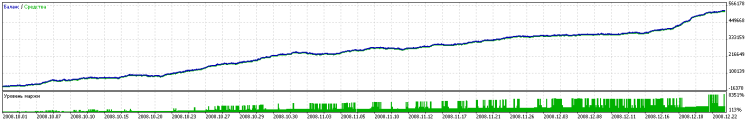 Figura 3. Risultati dei test sulla storia durante il Campionato di trading automatico 2010