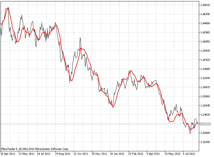 QEMA = 50, EURUSD D1