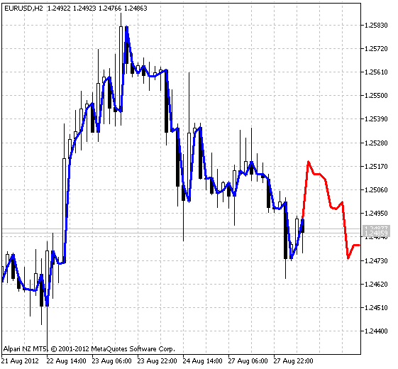 Şekil 1 BubblesAndDrops göstergesi