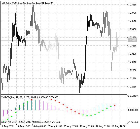 Fig.1 Indicatore ColorXMACD_HTF con il parametro ReDraw uguale a falsh