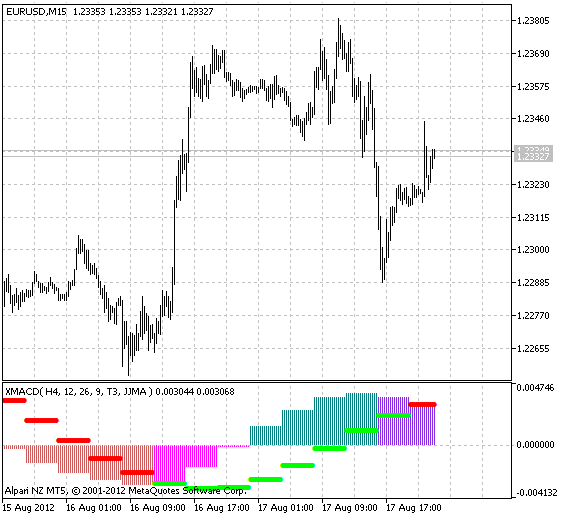 Fig.2 Indicateur ColorXMACD_HTF avec le paramètre ReDraw égal à true (vrai)