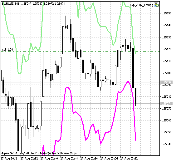 Fig.1 Grafico di funzionamento del Consulente esperto Exp_ATR_Trailing