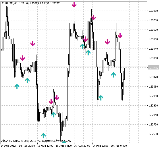 Şekil 1 RVI-Crossover_Alert göstergesi Şekil 1 RVI-Crossover_Alert göstergesi