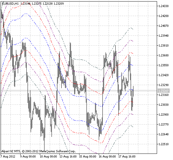 Fig.1 Indicatore XLineRegression