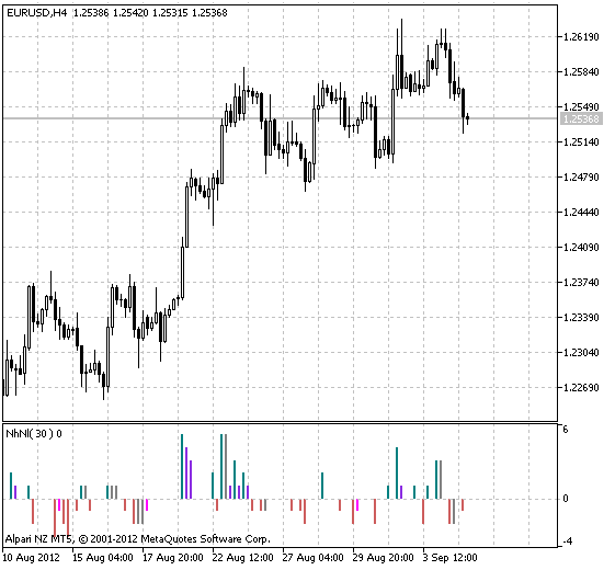 Şekil 1 Gösterge NH_NL