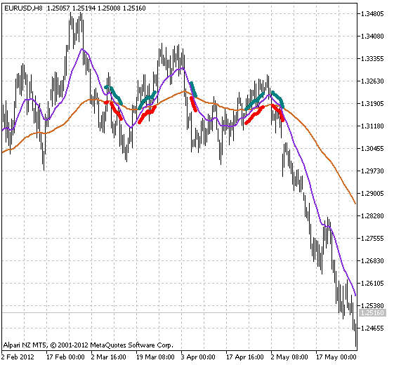 Şekil 1 Squize_MA göstergesi