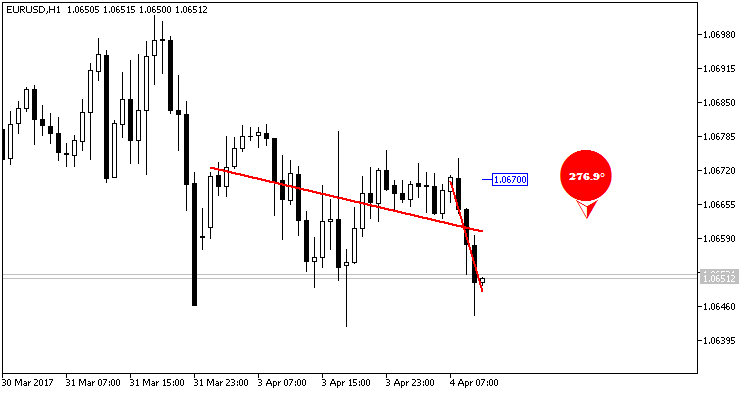 LRDegrees MT5: Down trend