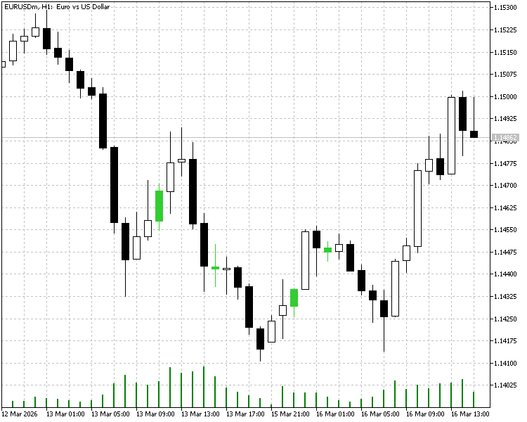 Inside Bar Indicator - Visual chart example Inside Bar Indicator - Visual chart example