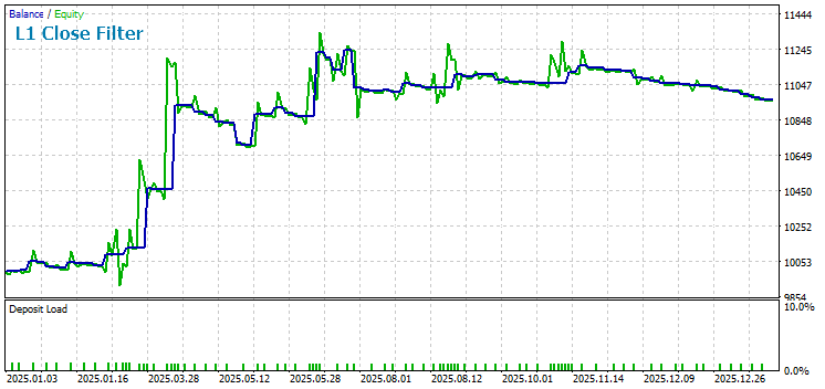 Результаты тестирования советника ADX с фильтром закрытия сделок L1 Close Filter