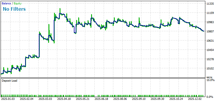 Результаты тестирования советника ADX без фильтров