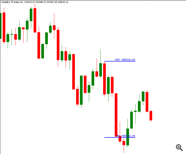 CRT Indicator(MTF) - Test On H1