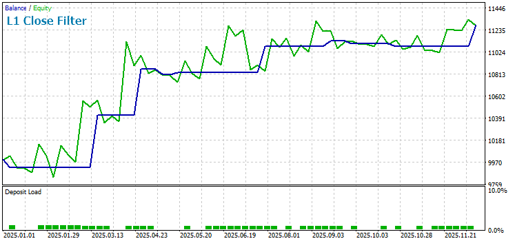 Результаты тестирования советника по стратегии EMA с фильтром закрытия сделок L1 Close Filter