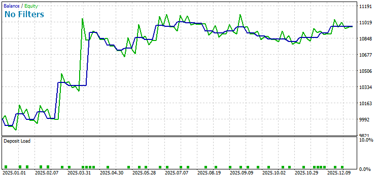 Результаты тестирования советника по стратегии EMA без фильтров