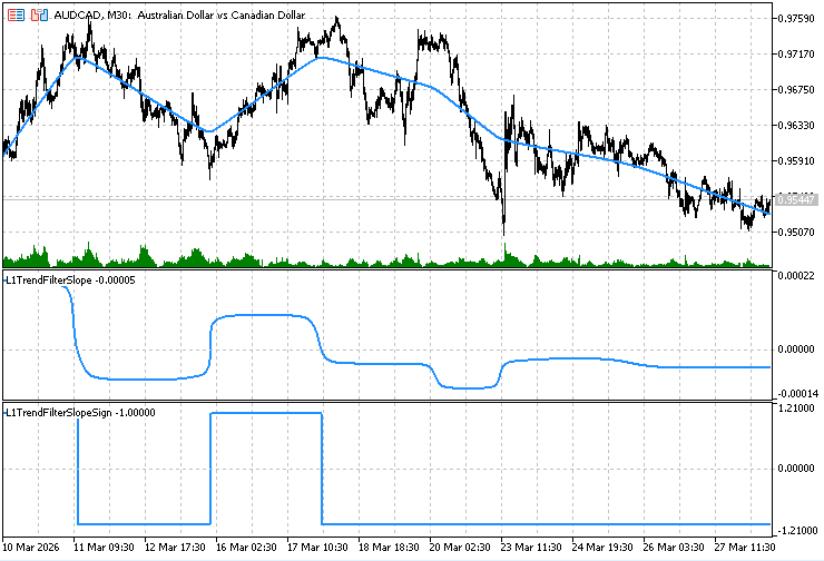 Индикаторы L1-фильтра тренда для AUDCAD