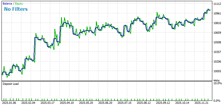 Результаты тестирования совеника MACD без фильтров