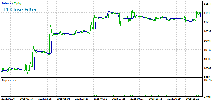 Результаты тестирования советника Moving Average с фильтром закрытия сделок L1 Close Filter 