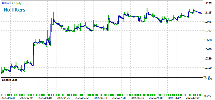 Результаты тестирования советника Moving Average без фильтров