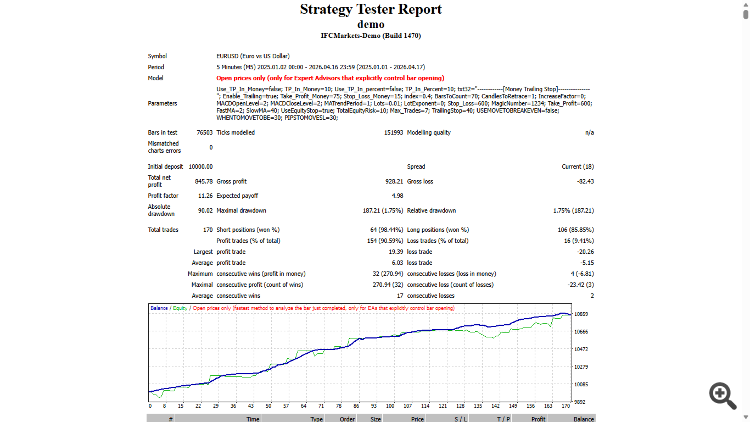 MACD Sample Hedging Grid-DEMO