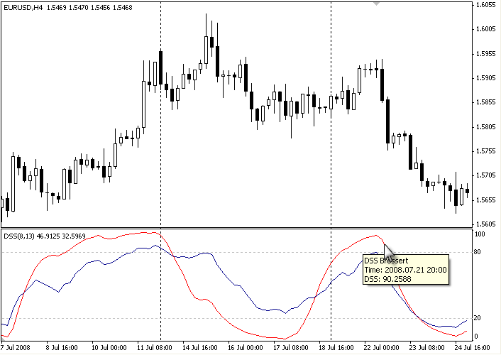 DSS Bressert - double smoothed stochastic (Double Smoothed Stochastic Indicator by Walter Bressert) 3