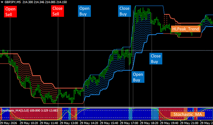 Image for Stochastic Moving Average