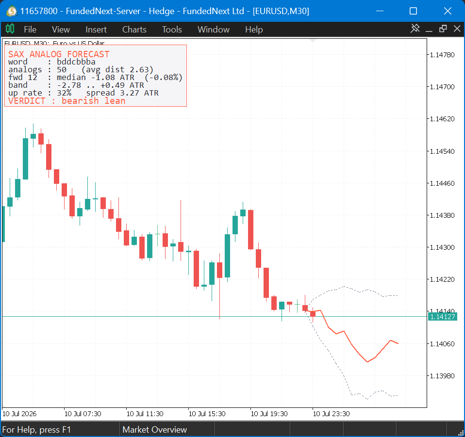 The SAX analog forecaster on EURUSD M30: fan cone and verdict panel The SAX analog forecaster on EURUSD M30: fan cone and verdict panel