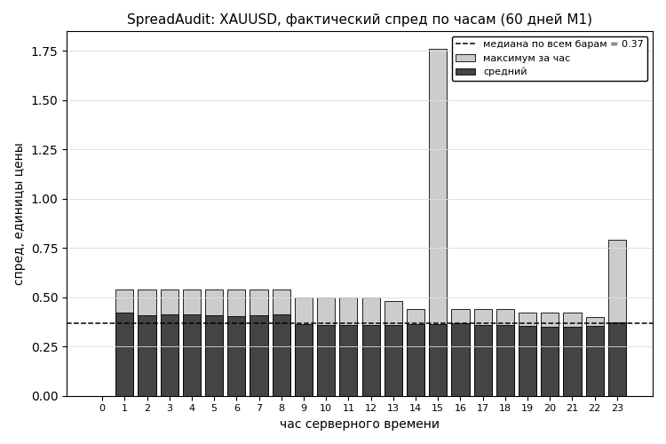 SpreadAudit: спред XAUUSD по часам