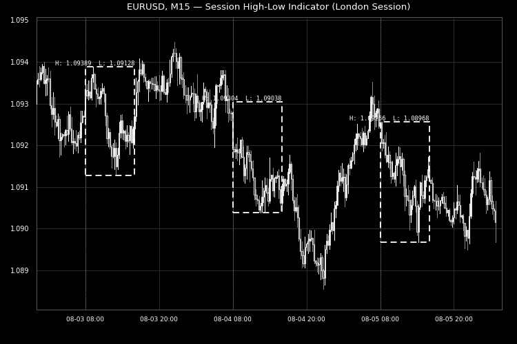 SessionHighLow SessionHighLow