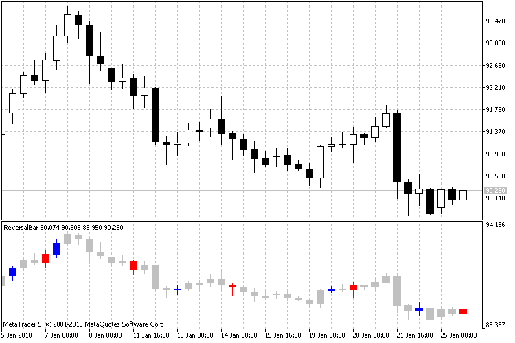 L'indicateur Reversal Bar