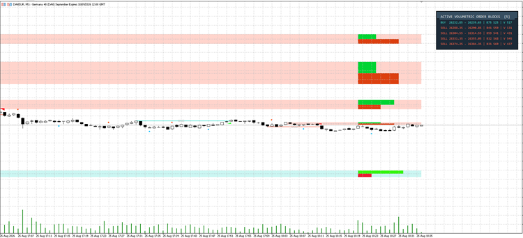 Price Action Volumetric Order Blocks MT5 - dashboard and active zones Price Action Volumetric Order Blocks MT5 - dashboard and active zones