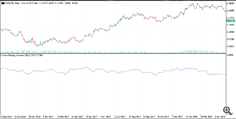 Entropy falls in trending phases, rises in choppy ones. Entropy falls in trending phases, rises in choppy ones.