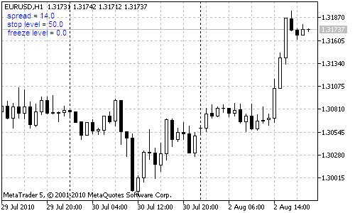l'indicatore spread_on_chart nell'angolo in alto a sinistra l'indicatore spread_on_chart nell'angolo in alto a sinistra