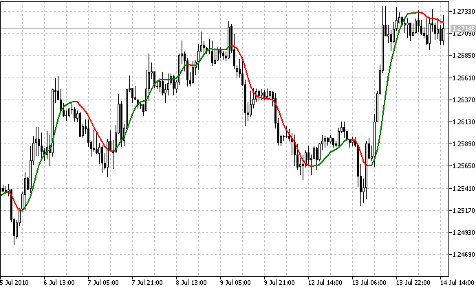 iS7N_TREND. iS7N_TREND.