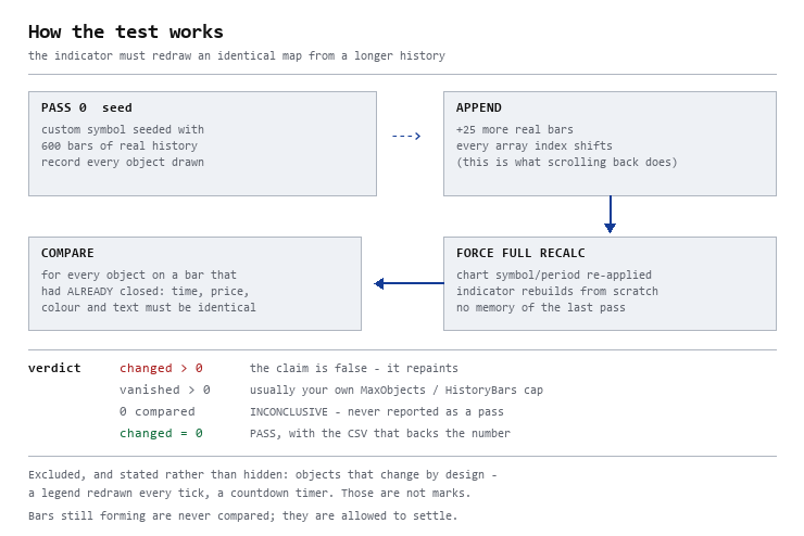 How the test works: seed, append bars, force a full rebuild, compare