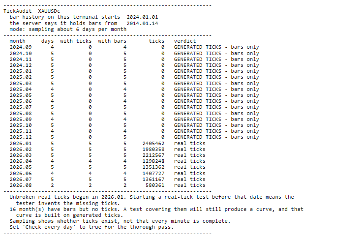 Tick Audit output on gold, month by month