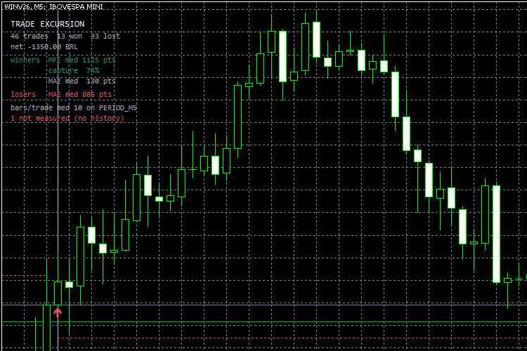 Trade Excursion on a demo account: the panel with medians for winners and losers, capture ratio and bars per trade, over the marks it draws