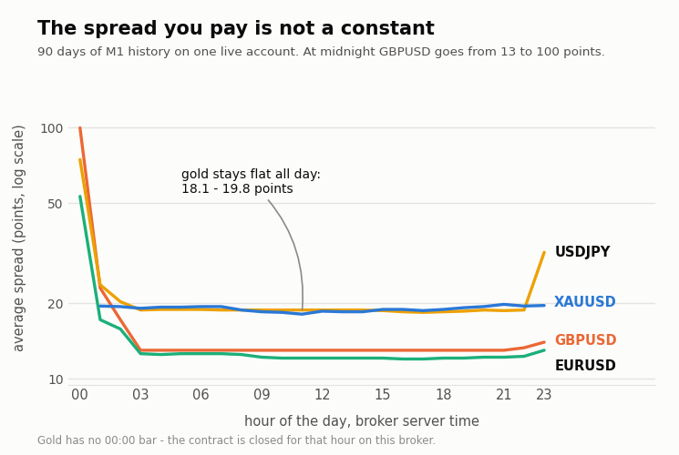 Movement per spread by hour, 90 days