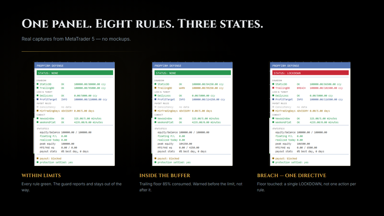 The same panel in three states: within limits, inside the buffer, breach The same panel in three states: within limits, inside the buffer, breach